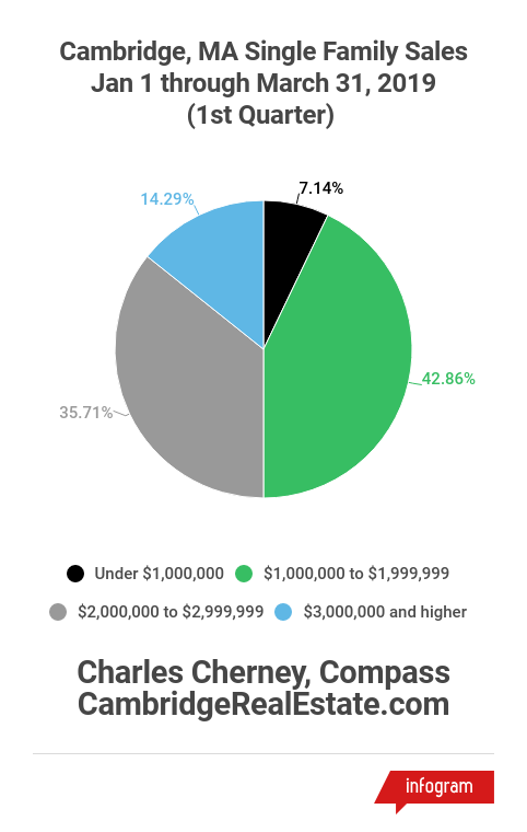Cambridge 1st Quarter 2019 Single Family Sales